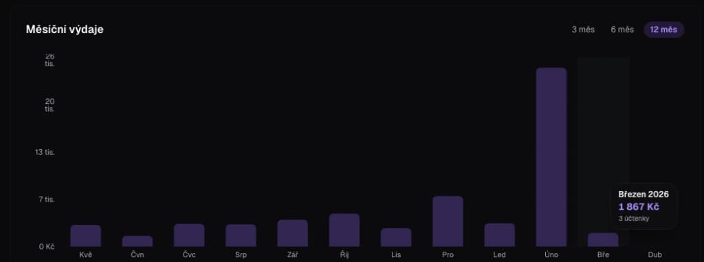 Měsíční výdaje v DigiDokladu: sloupcový graf s přepínačem 3, 6 a 12 měsíců, osa v tisících Kč a tooltip s částkou a počtem účtenek
